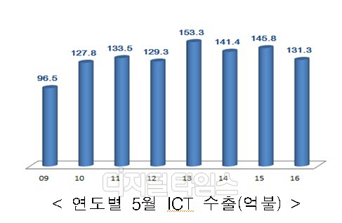 <자료: 미래창조과학부>